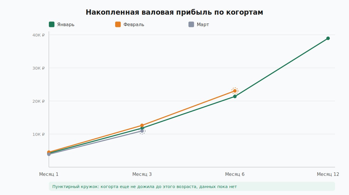 Кривая накопления LTV по когортам клиентов B2B