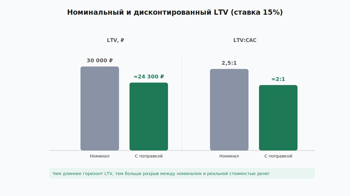 Разница между номинальным и дисконтированным LTV на длинном цикле сделки