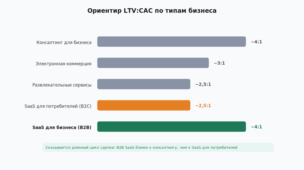 Ориентиры LTV к CAC по типам бизнеса: консалтинг, ecommerce, SaaS B2C и B2B