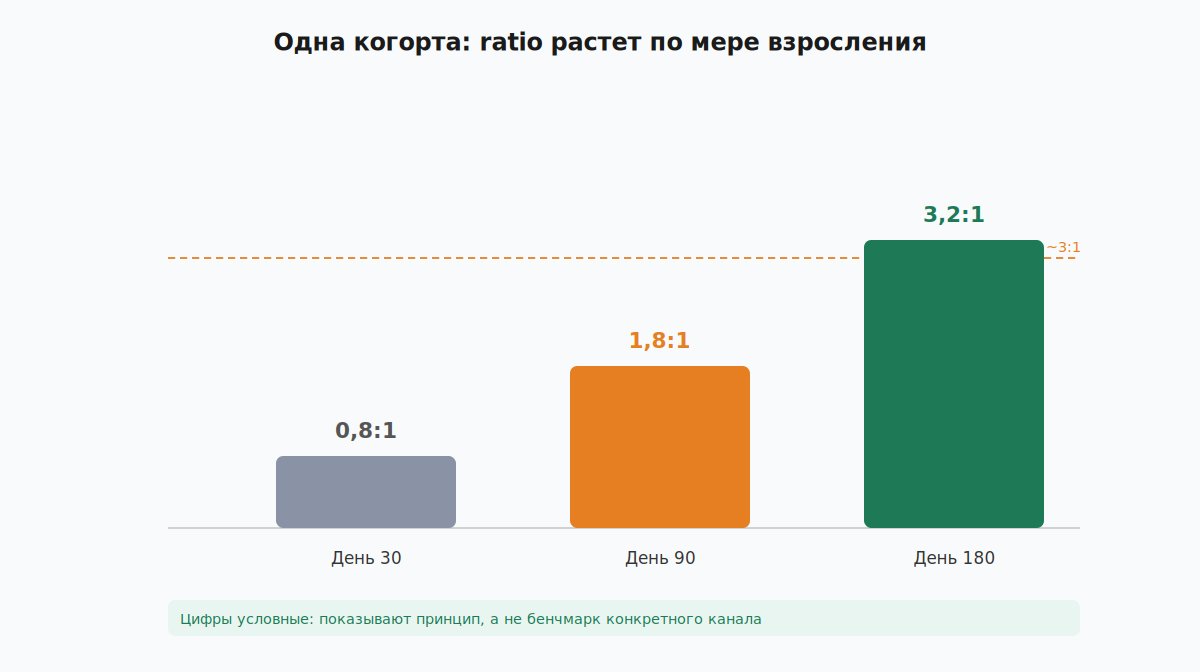 Как соотношение LTV к CAC растет по мере взросления когорты