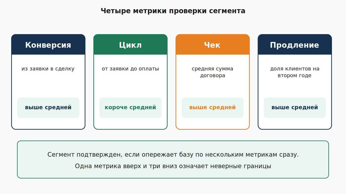 Четыре метрики для проверки сегмента: конверсия, цикл, чек, продление