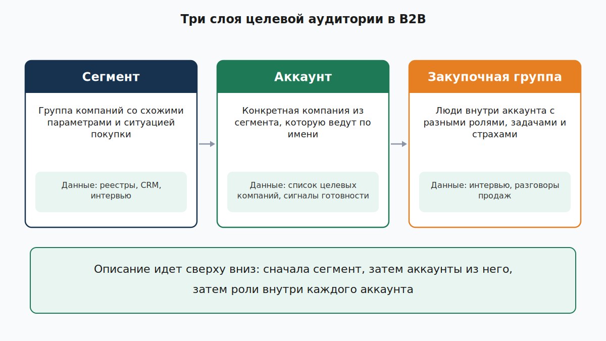 Три слоя целевой аудитории в B2B: сегмент, аккаунт и закупочная группа