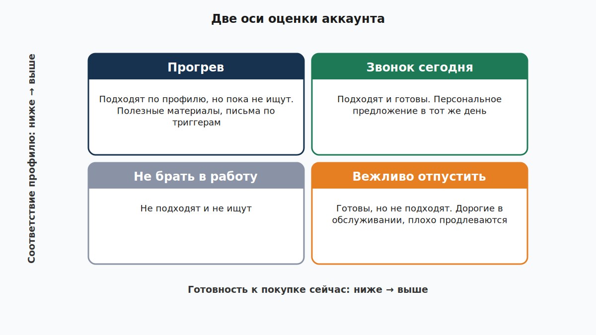 Матрица соответствия профилю и готовности к покупке с четырьмя квадрантами аккаунтов