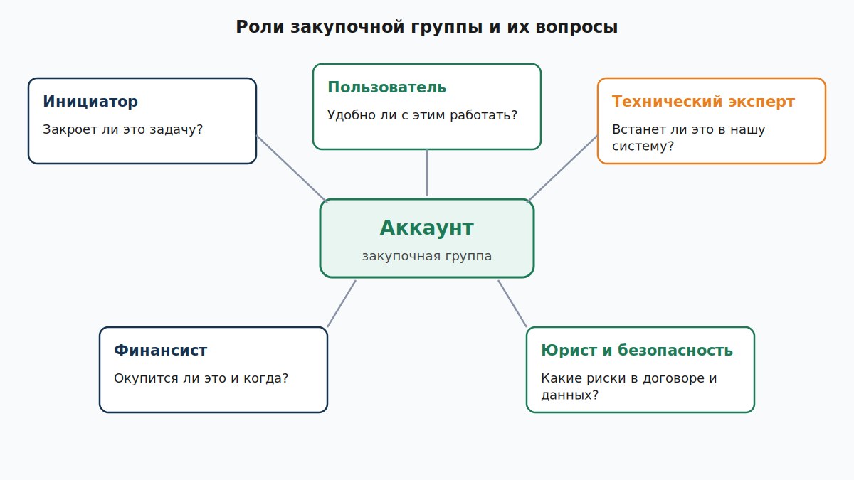 Роли закупочной группы в B2B и вопросы, на которые каждая ищет ответ