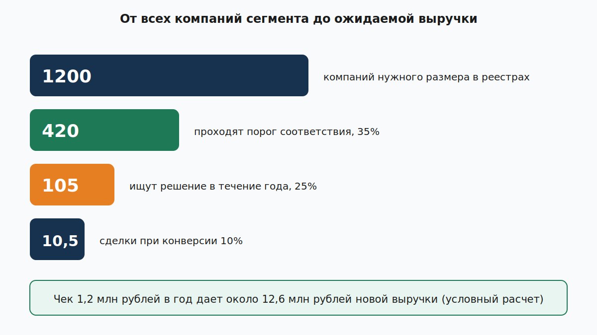 Воронка оценки сегмента: от всех компаний до ожидаемой выручки за год
