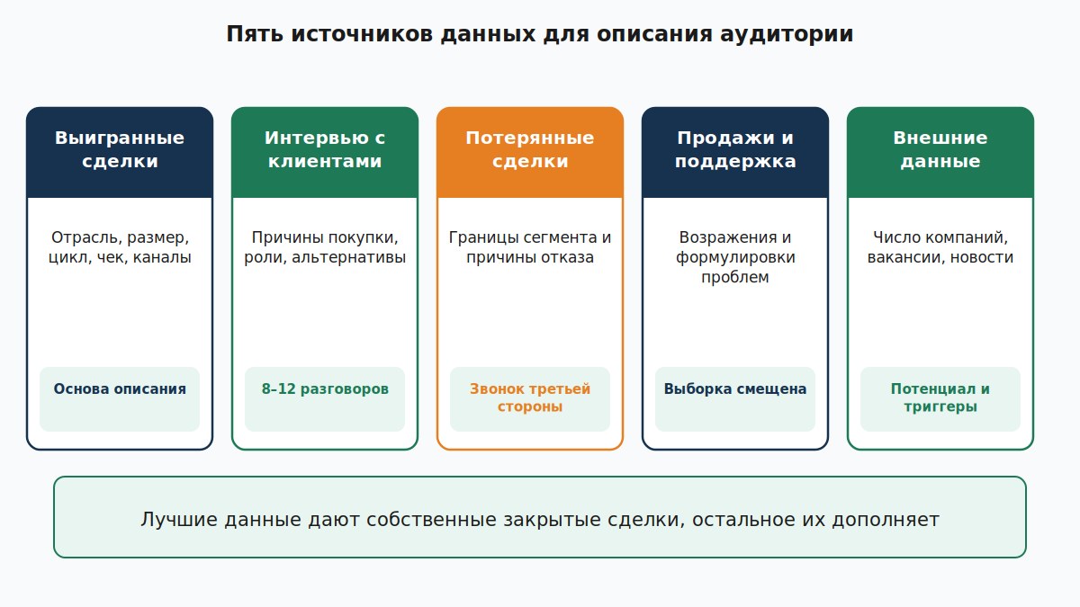 Пять источников данных для описания целевой аудитории в B2B