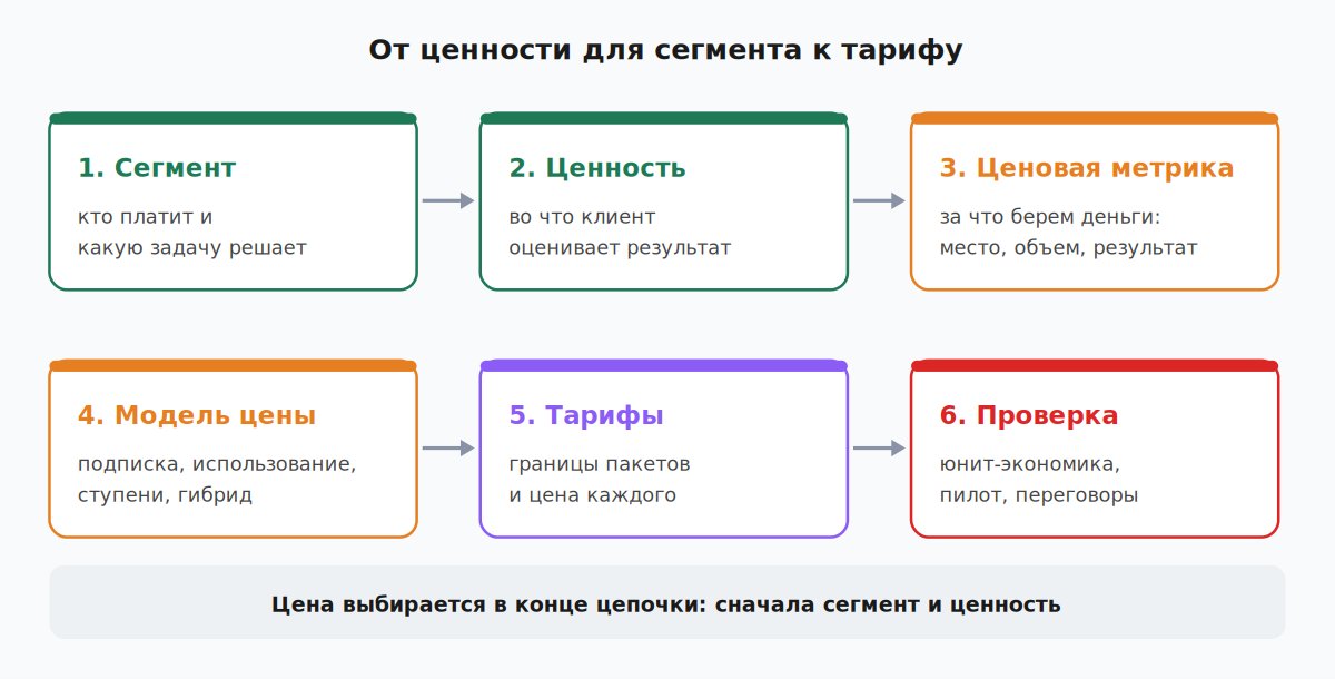Цепочка выбора цены SaaS-продукта от сегмента и ценности до проверки тарифов