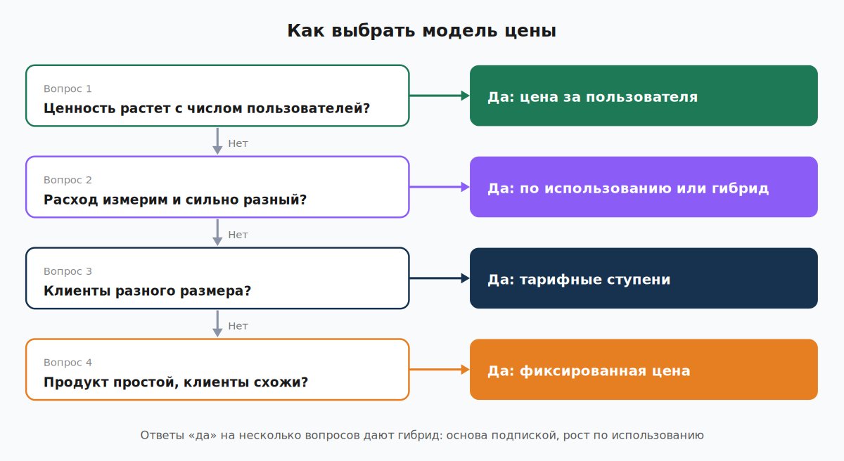 Дерево выбора модели цены SaaS по четырем вопросам о ценности и клиентах