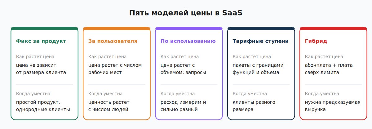 Пять моделей цены SaaS: как растет цена и когда модель уместна