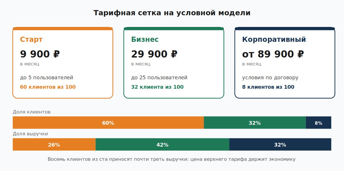 Тарифная сетка из трех пакетов с долей клиентов и долей выручки на условной модели
