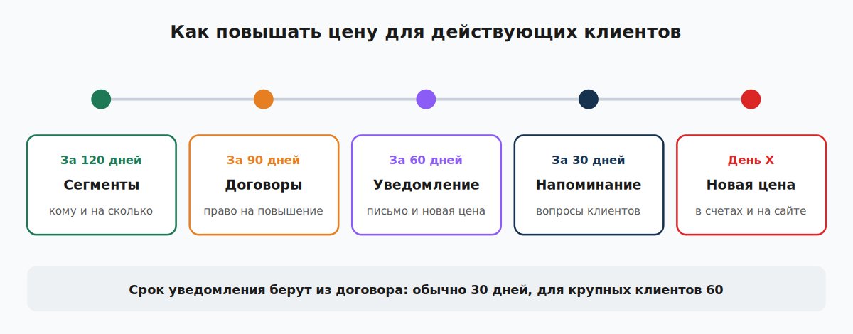 Пять шагов повышения цены для действующих клиентов от расчета до новой цены