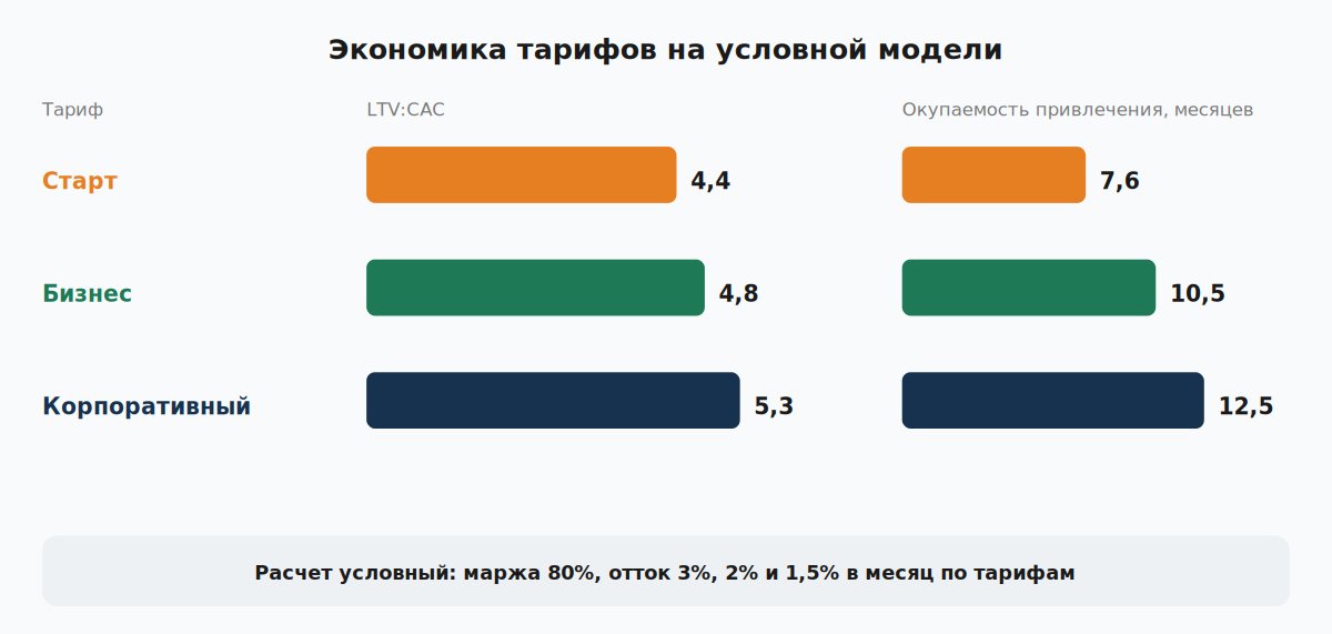 Отношение LTV к CAC и срок окупаемости привлечения по трем тарифам условной модели