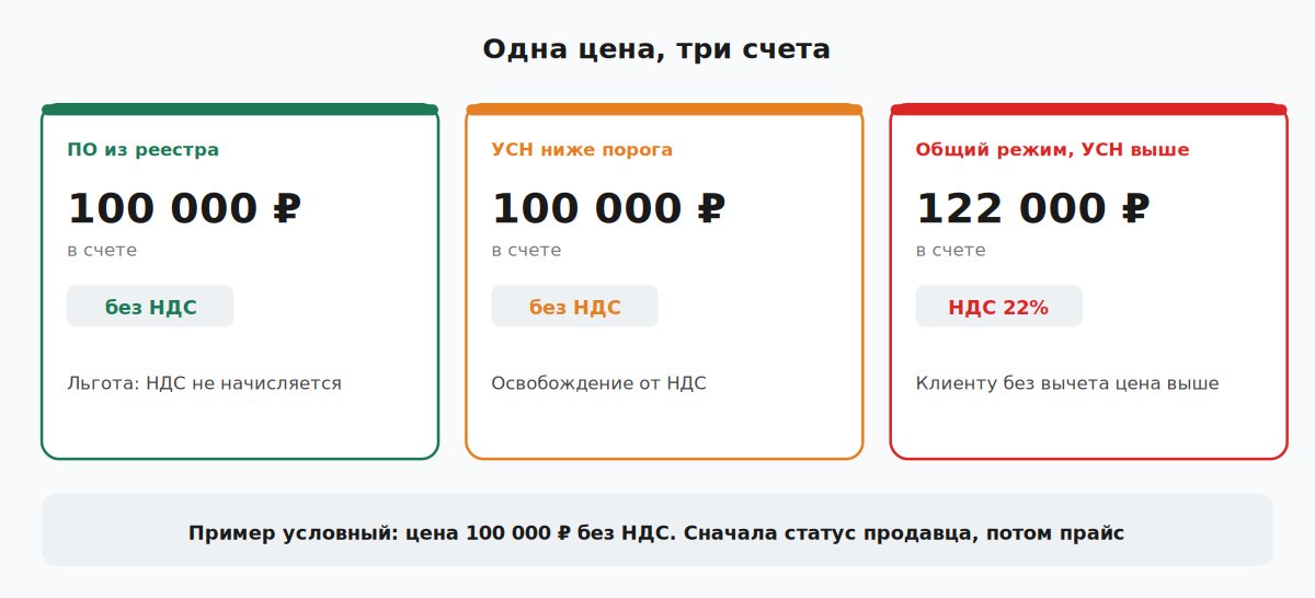 Три варианта счета за одну цену продукта: ПО из реестра, упрощенная система и общий режим