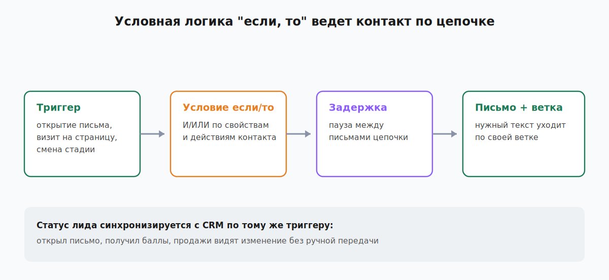 Схема workflow автоматизации: триггер, условие, задержка, письмо, ветвление