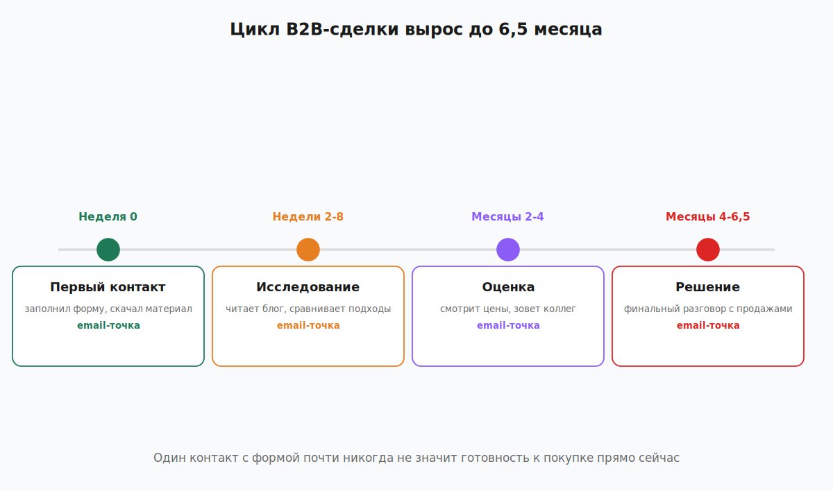 Таймлайн длинного цикла B2B-сделки с точками email-касаний