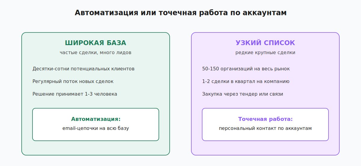 Развилка выбора между email-автоматизацией и ABM в зависимости от размера рынка