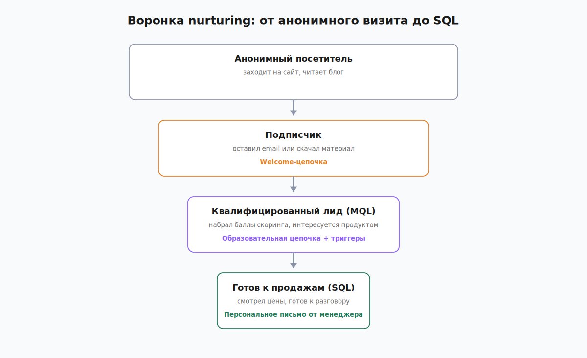 Воронка nurturing от анонимного посетителя до готового к продаже лида