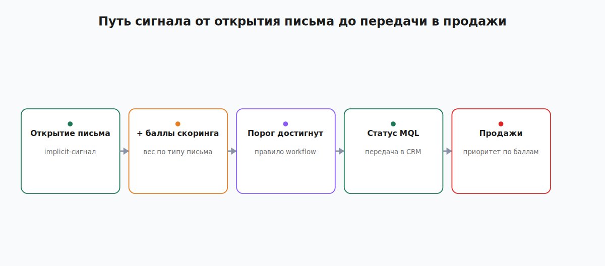 Путь сигнала от открытия письма до присвоения статуса MQL