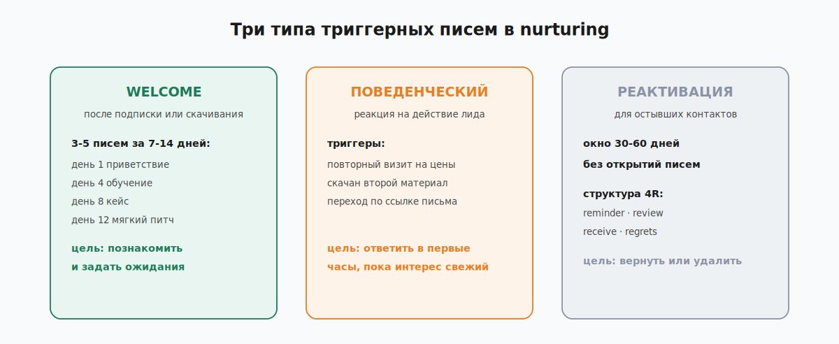 Дерево трех типов триггерных писем: welcome, поведенческий, реактивация