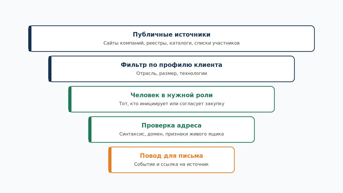 Воронка отбора базы для холодной рассылки от публичных источников до списка