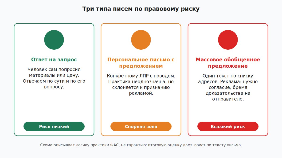 Светофор правового риска для трех типов писем в холодной рассылке