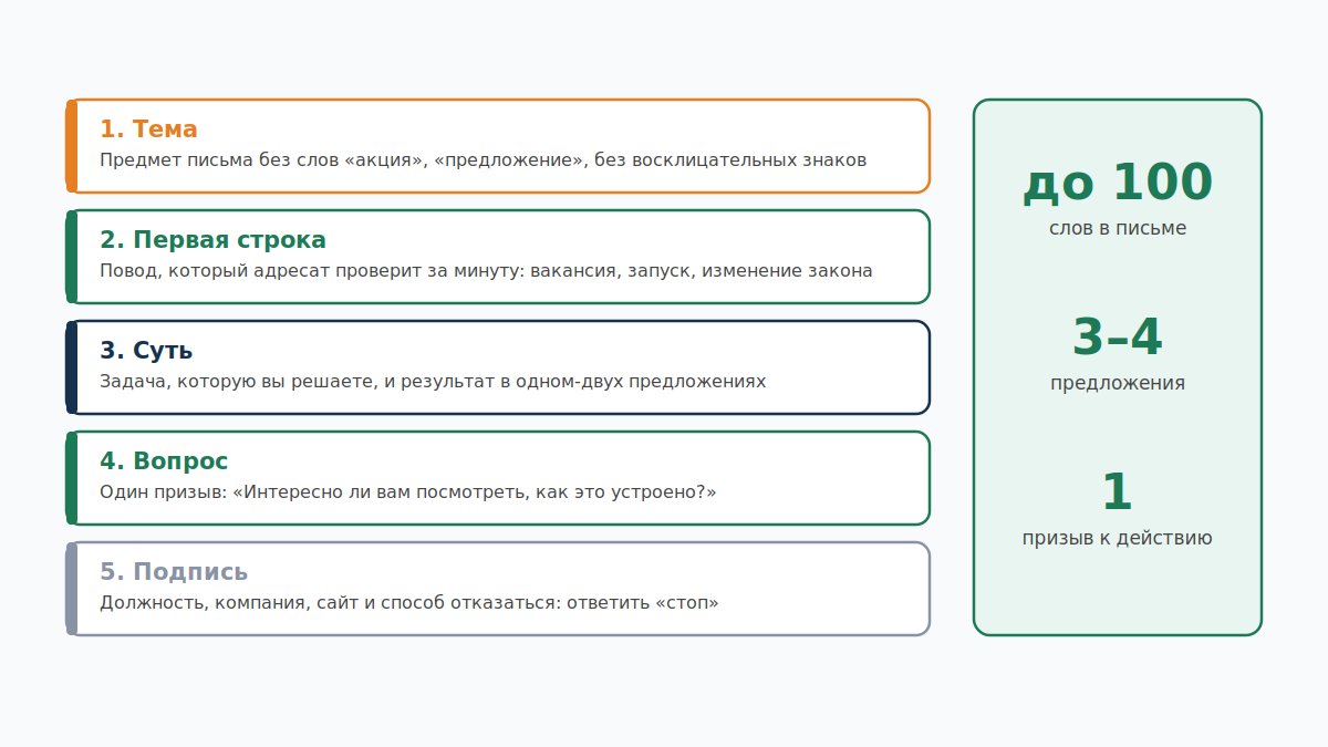 Анатомия холодного письма из пяти блоков: тема, повод, суть, призыв, подпись