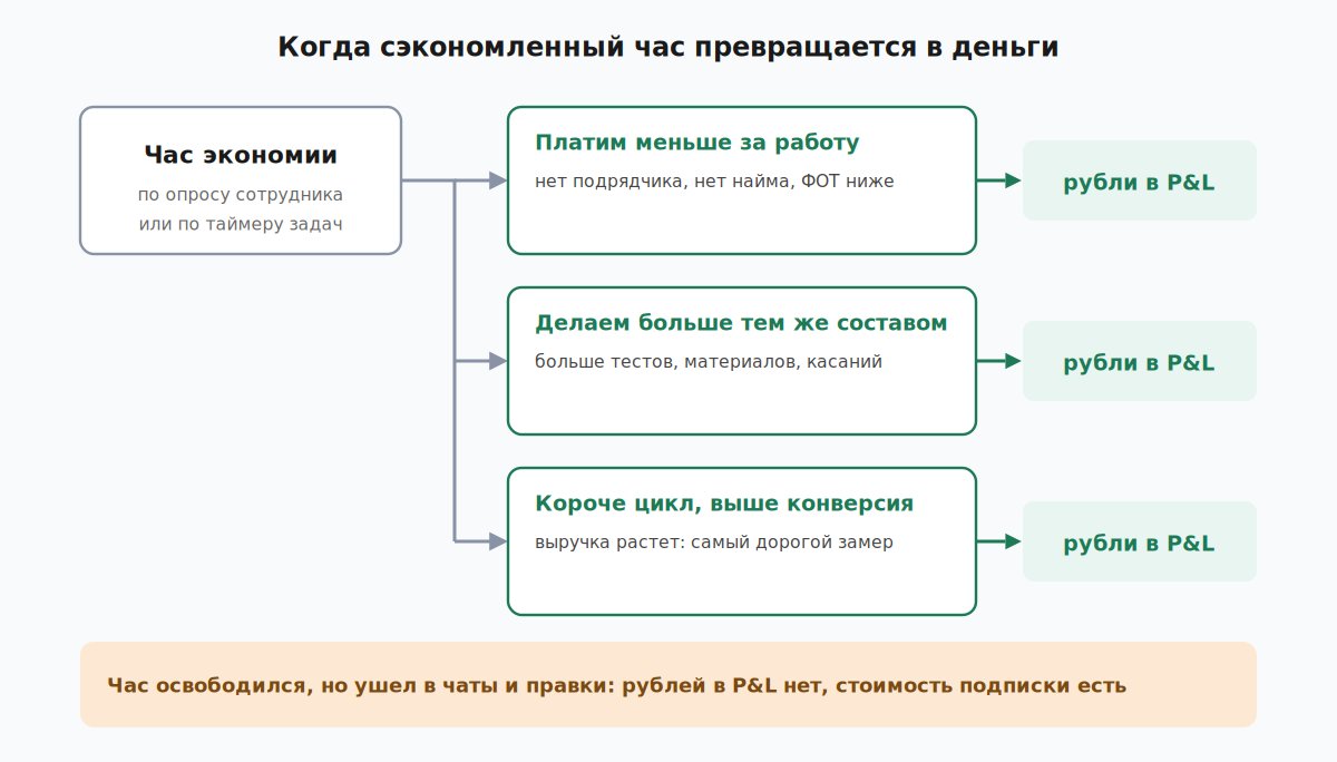 Три пути превращения сэкономленного часа в рубли и ситуация, когда денег нет