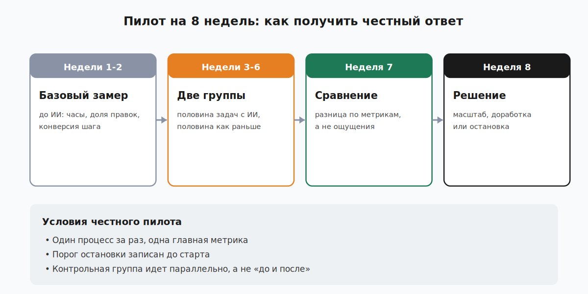 План пилота внедрения ИИ на восемь недель с контрольной группой