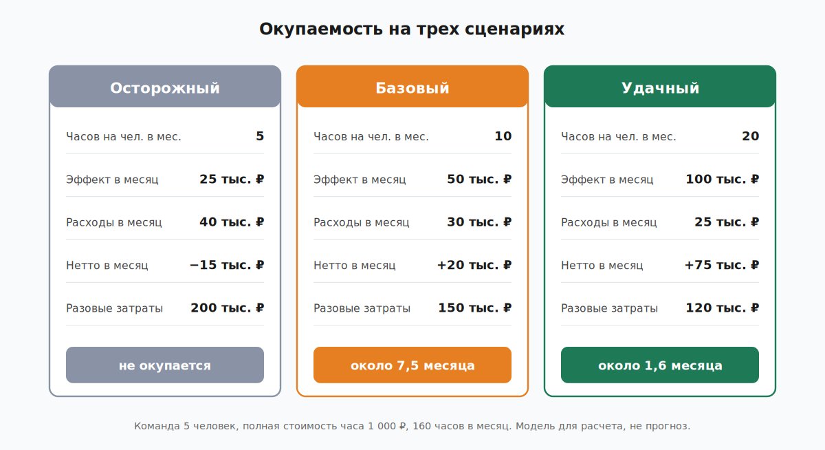 Три сценария окупаемости внедрения ИИ для команды из пяти человек