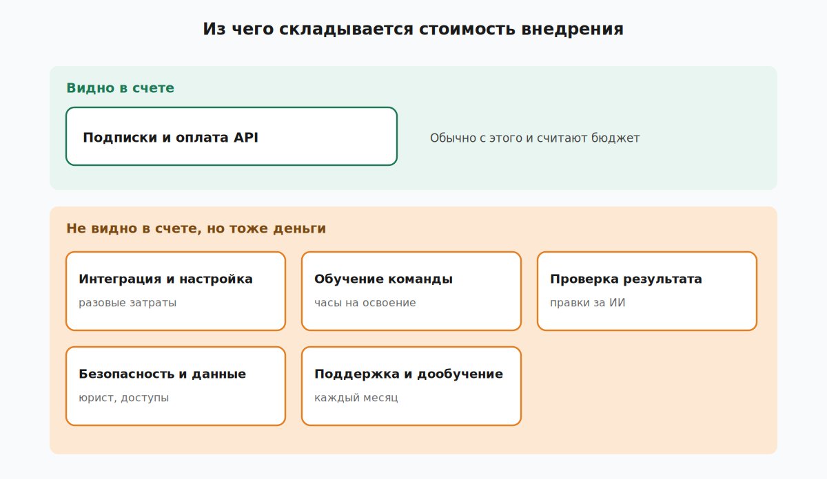 Видимая и скрытая части стоимости внедрения ИИ в маркетинге