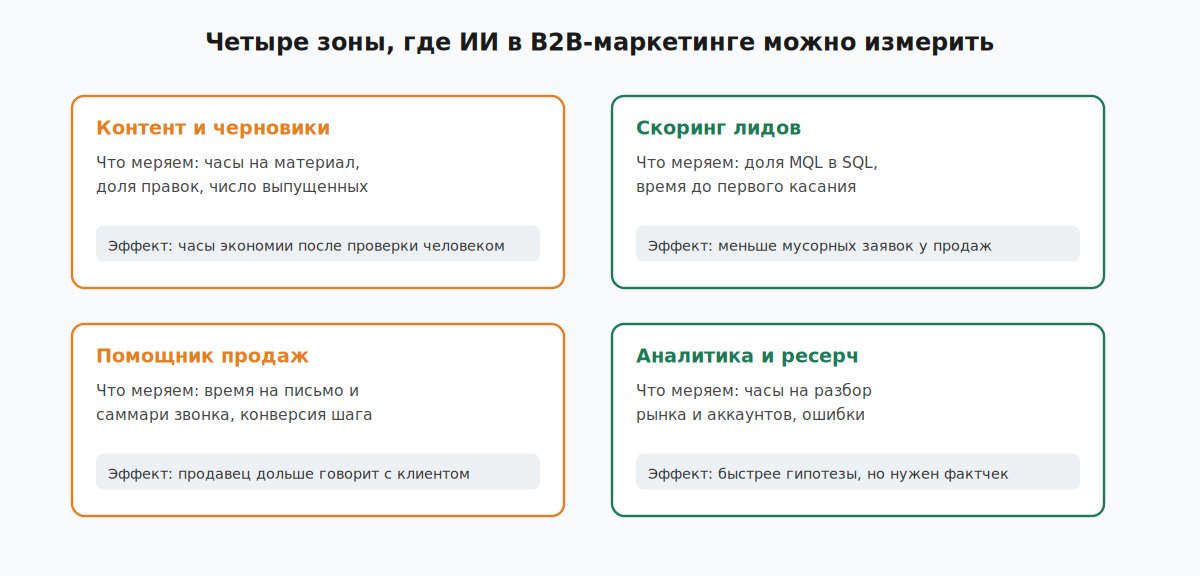 Четыре зоны применения ИИ в B2B-маркетинге и метрики для каждой