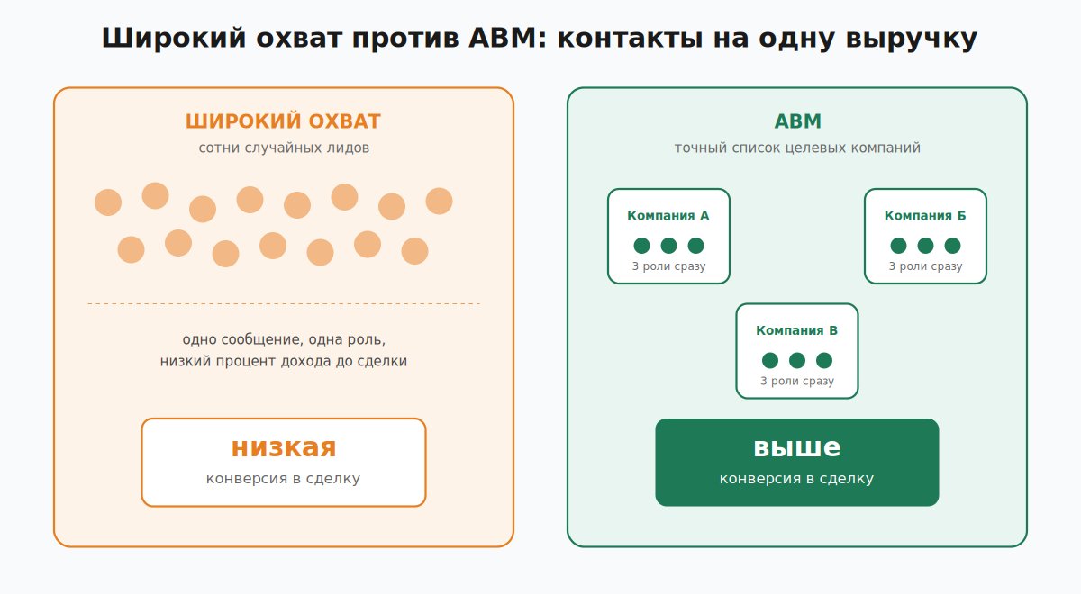 Широкий охват против ABM: разное число контактов ради одной и той же выручки