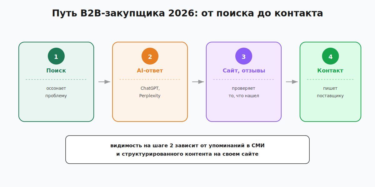 Путь B2B-закупщика 2026: от поиска через ответ нейросети до контакта с поставщиком