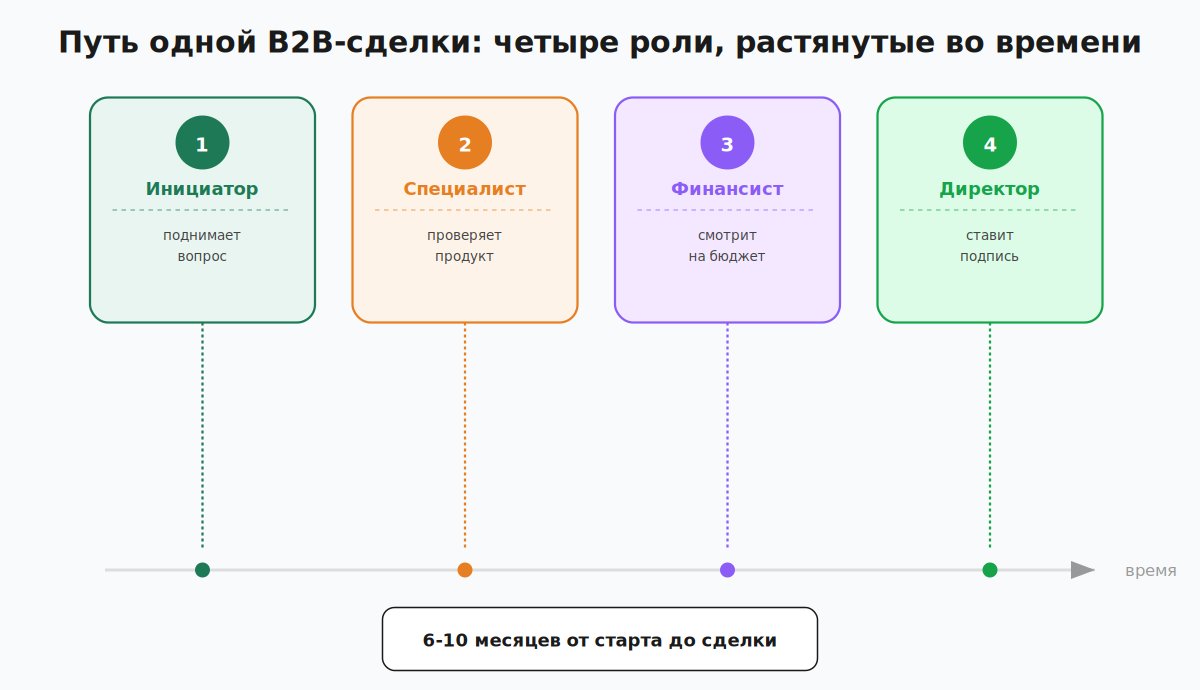 Путь одной B2B-сделки: несколько ролей закупочного комитета и растянутые во времени касания