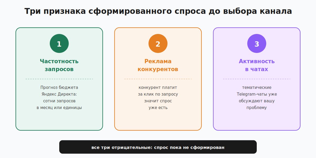 Три признака сформированного спроса в B2B до выбора канала привлечения