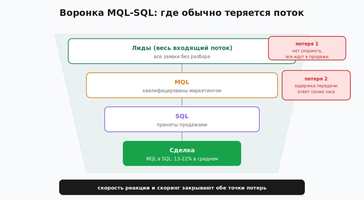 Воронка MQL и SQL в B2B с точками провала на передаче в продажи