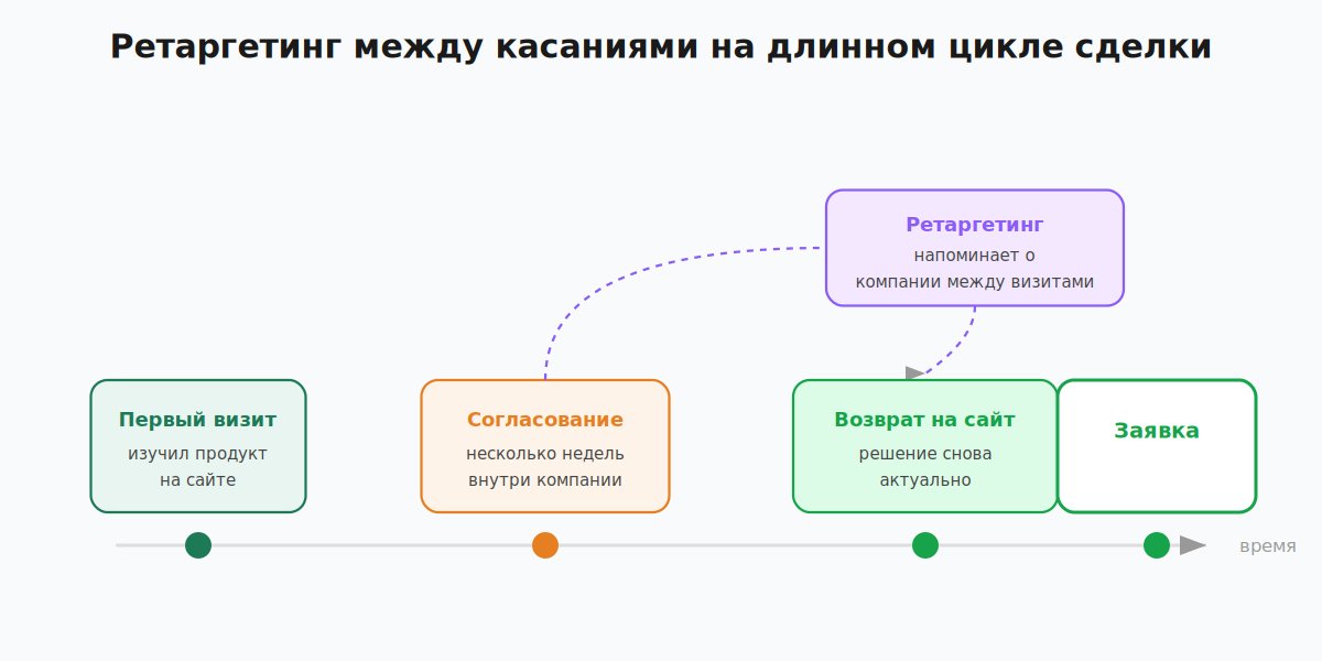 Ретаргетинг между касаниями удерживает внимание ЛПР на длинном цикле B2B-сделки