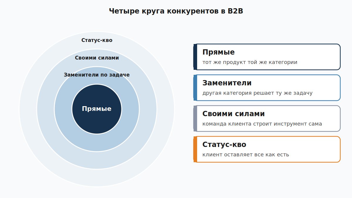 Четыре круга конкурентов в B2B от прямых до статус-кво