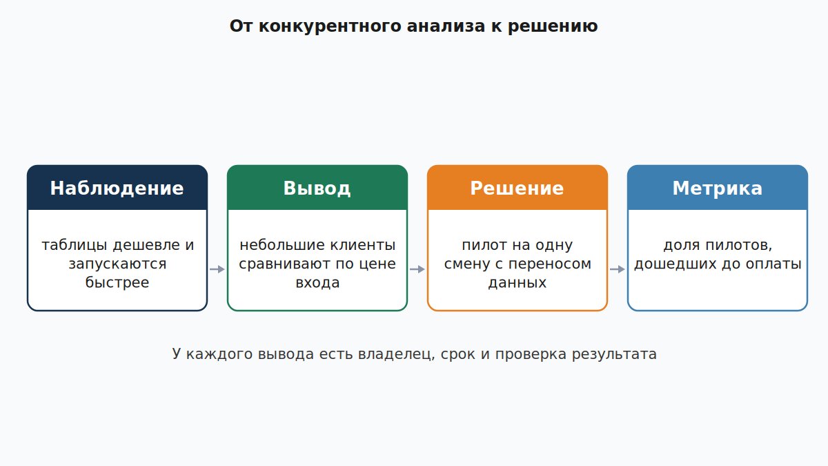 Цепочка от наблюдения о конкуренте к решению и метрике