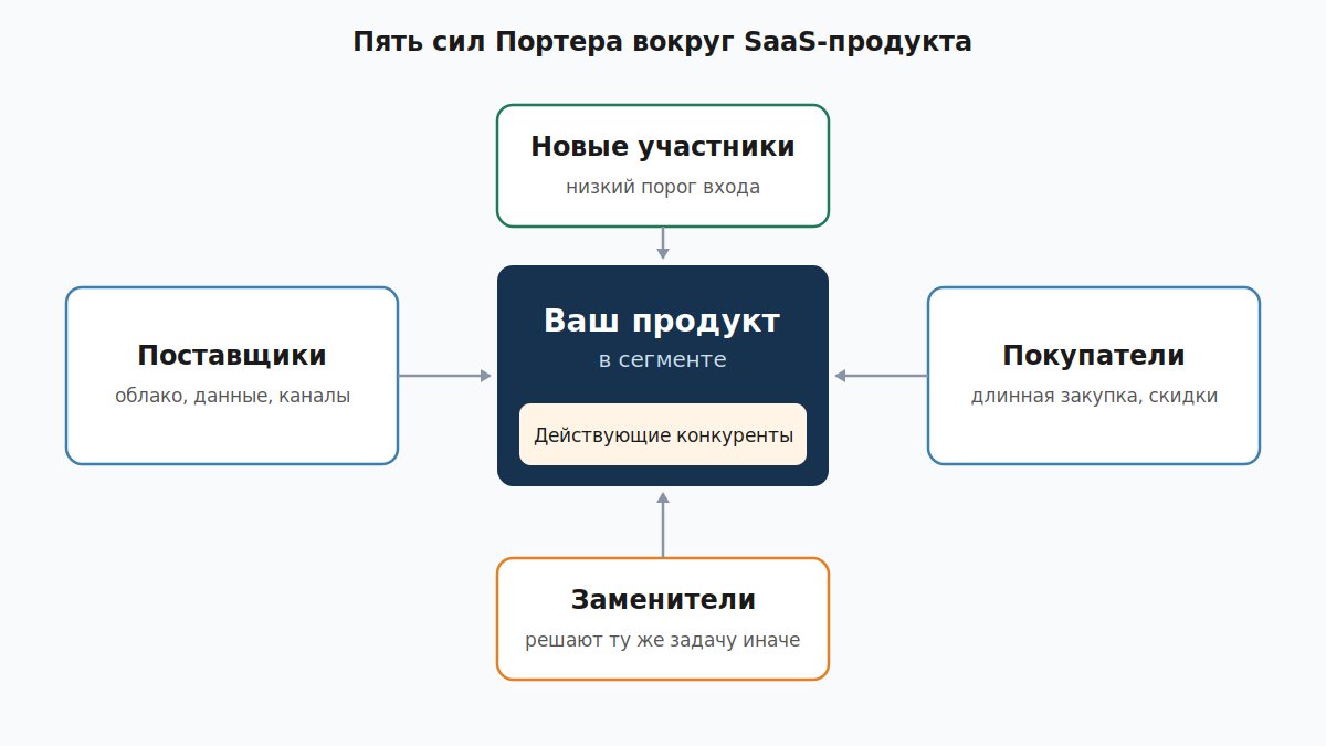 Пять сил Портера вокруг SaaS-компании в B2B