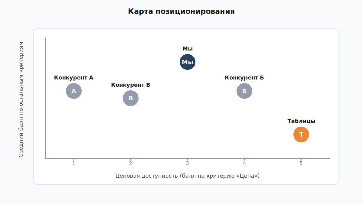 Карта позиционирования по цене и функциональной глубине