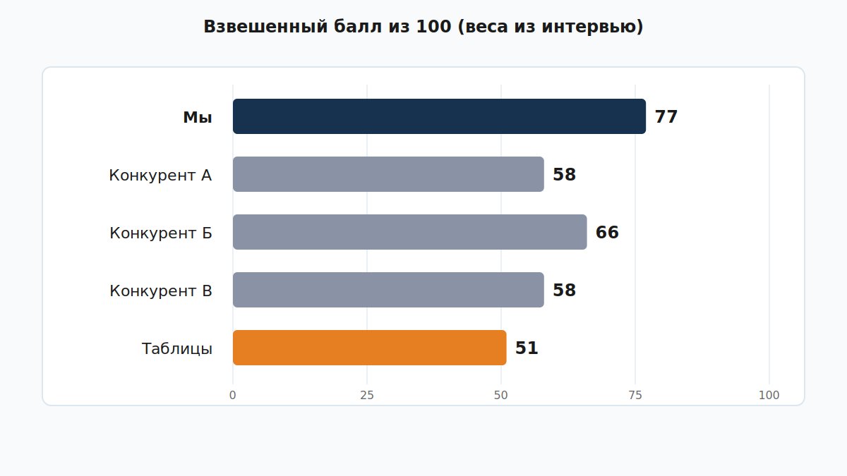 Столбчатая диаграмма взвешенных баллов продукта и конкурентов