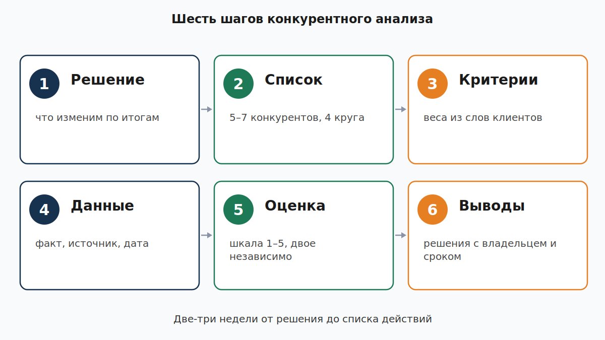 Шесть шагов конкурентного анализа от решения до выводов