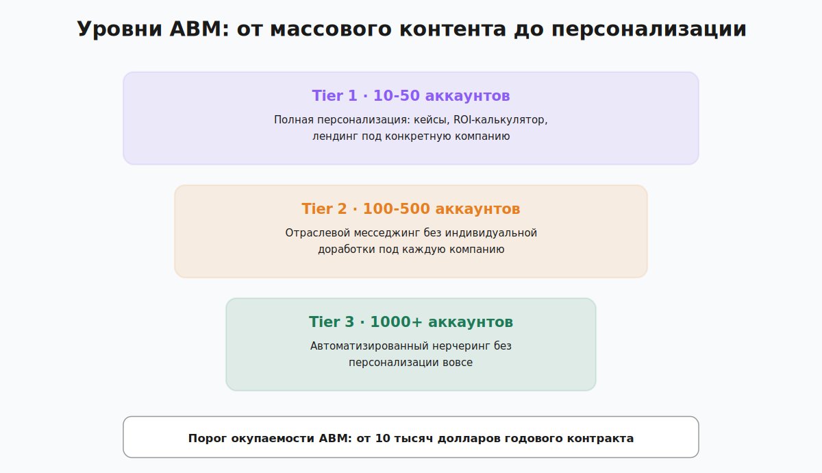 Уровни ABM от массового контента до персонализации под аккаунт