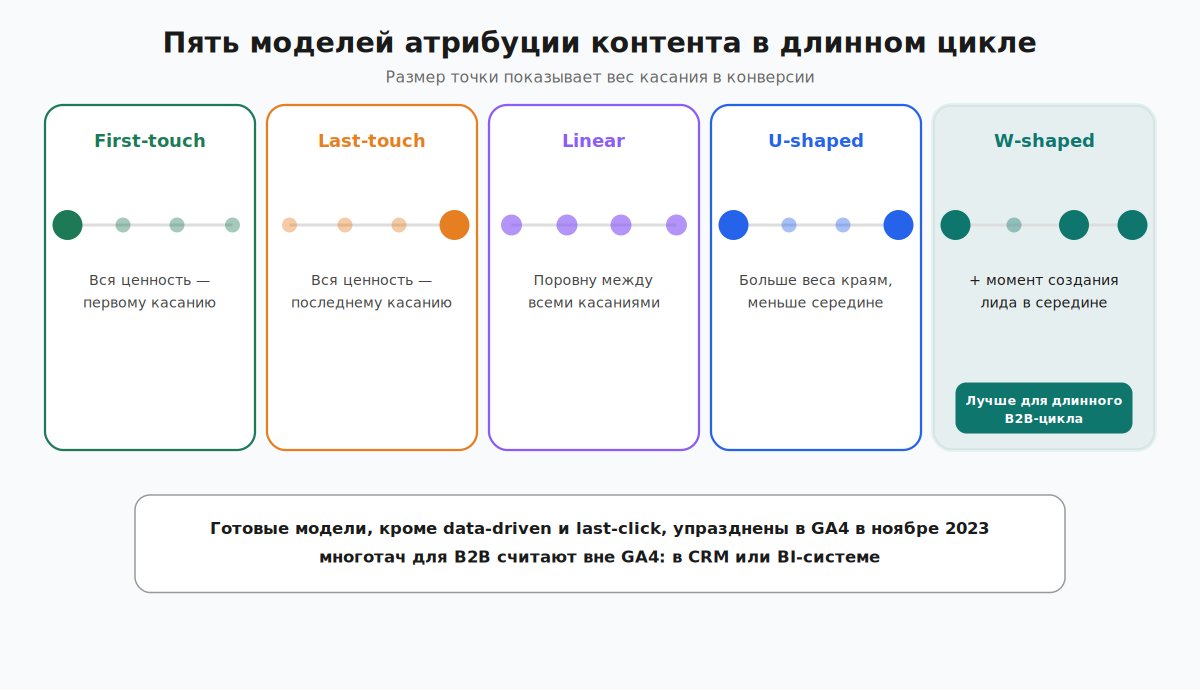 Пять моделей атрибуции контента от first-touch до W-shaped