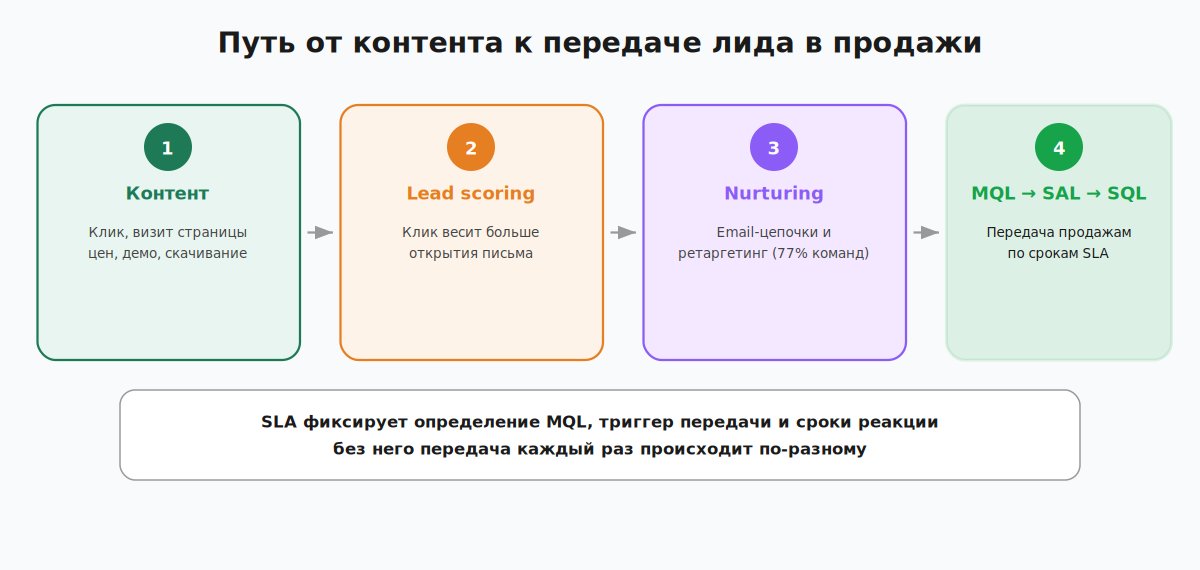 Путь от контента через lead scoring и nurturing к передаче в продажи