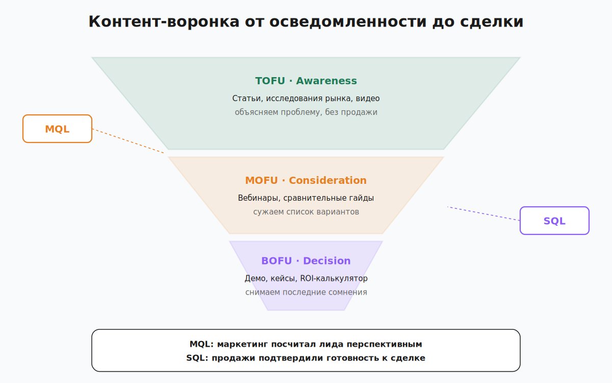 Контент-воронка от осведомленности до сделки с MQL и SQL