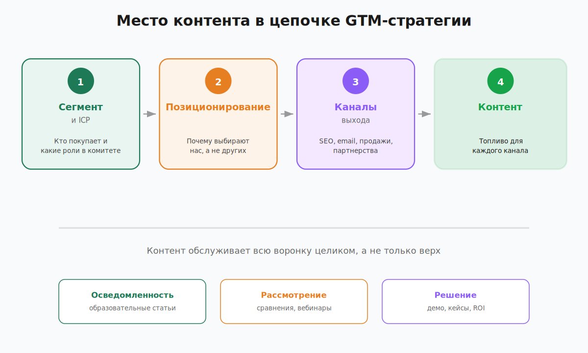 Место контента в цепочке GTM-стратегии от сегмента до воронки