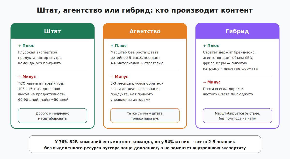 Сравнение штата, агентства и гибридной модели производства контента