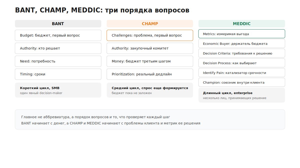 Сравнение порядка вопросов в моделях квалификации BANT, CHAMP и MEDDIC